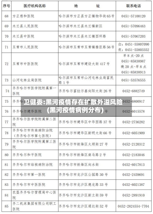 卫健委:黑河疫情存在扩散外溢风险(黑河疫情病例分布)
