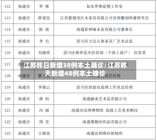 江苏昨日新增38例本土确诊/江苏昨天新增48例本土确诊