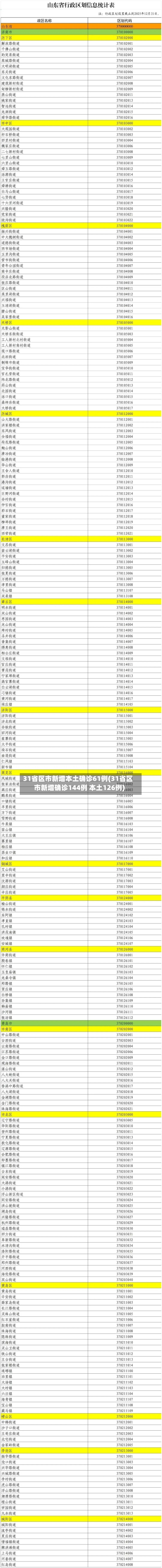 31省区市新增本土确诊61例(31省区市新增确诊144例 本土126例)