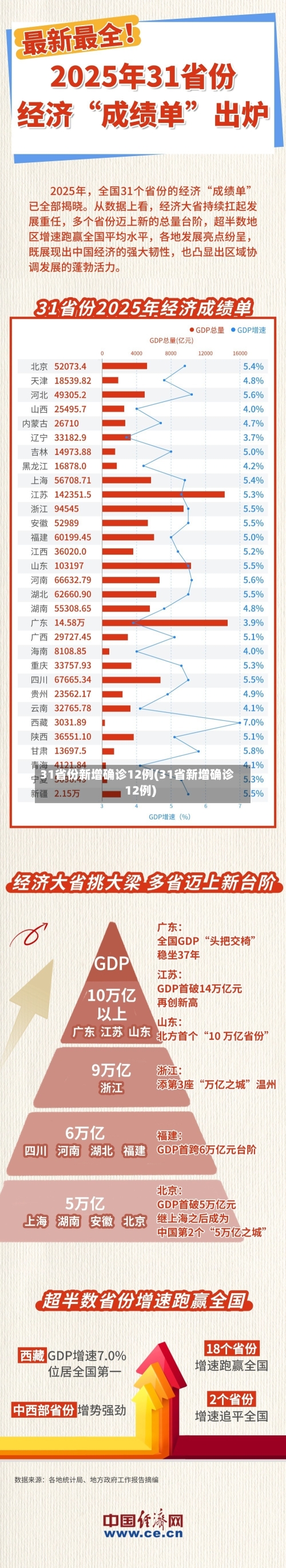 31省份新增确诊12例(31省新增确诊12例)