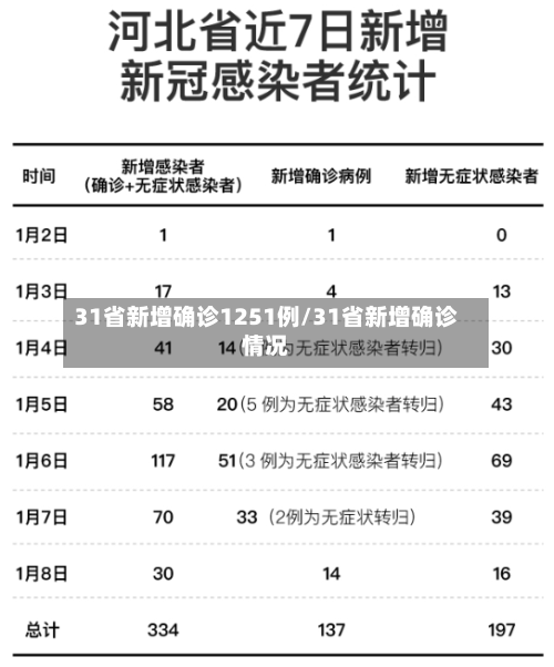 31省新增确诊1251例/31省新增确诊情况