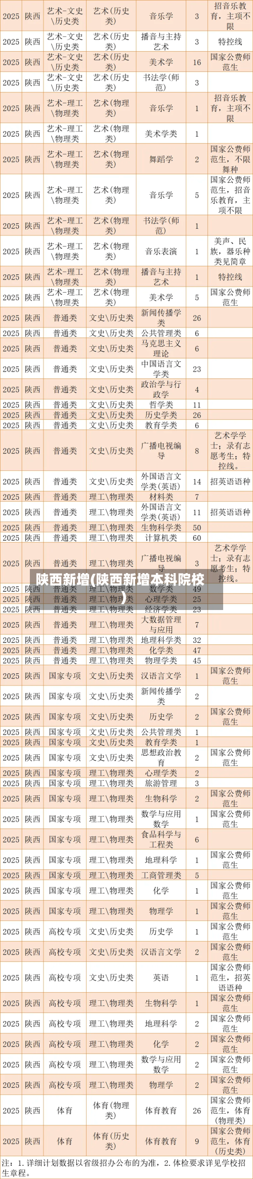 陕西新增(陕西新增本科院校)-第2张图片