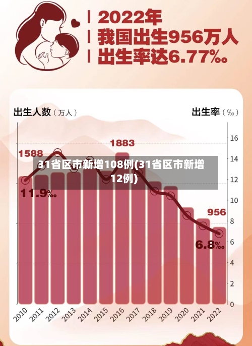 31省区市新增108例(31省区市新增12例)