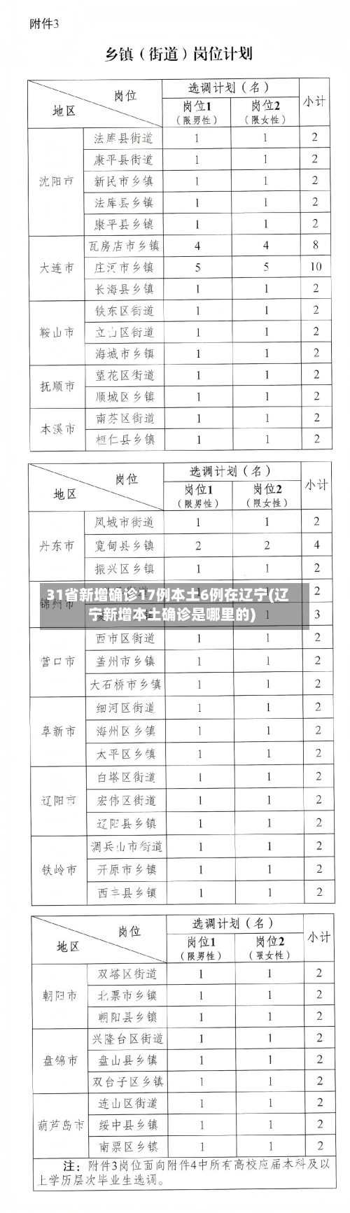 31省新增确诊17例本土6例在辽宁(辽宁新增本土确诊是哪里的)