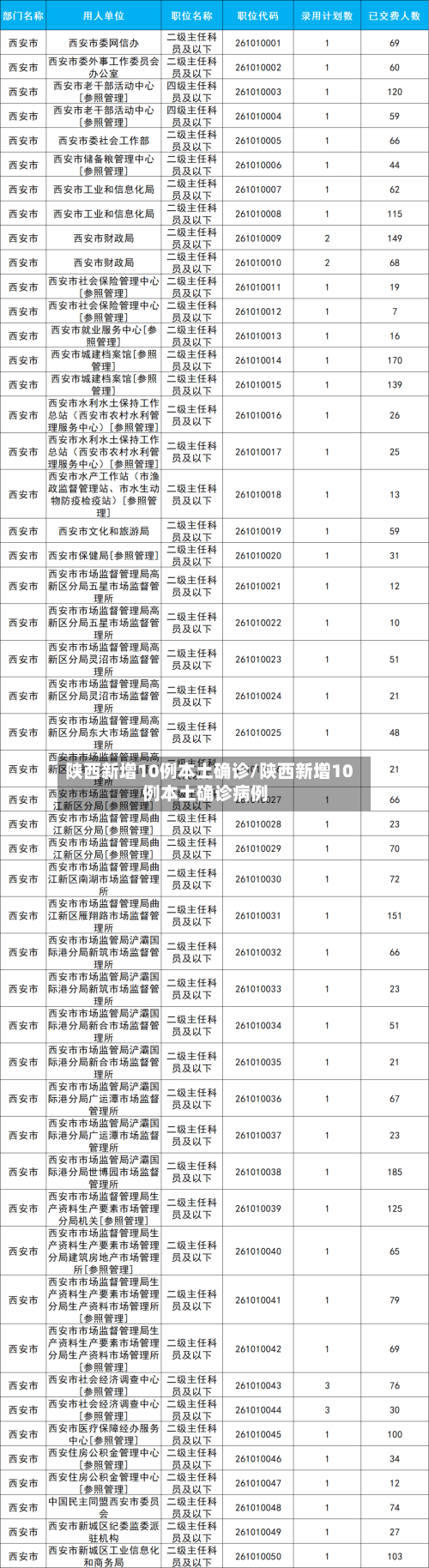 陕西新增10例本土确诊/陕西新增10例本土确诊病例