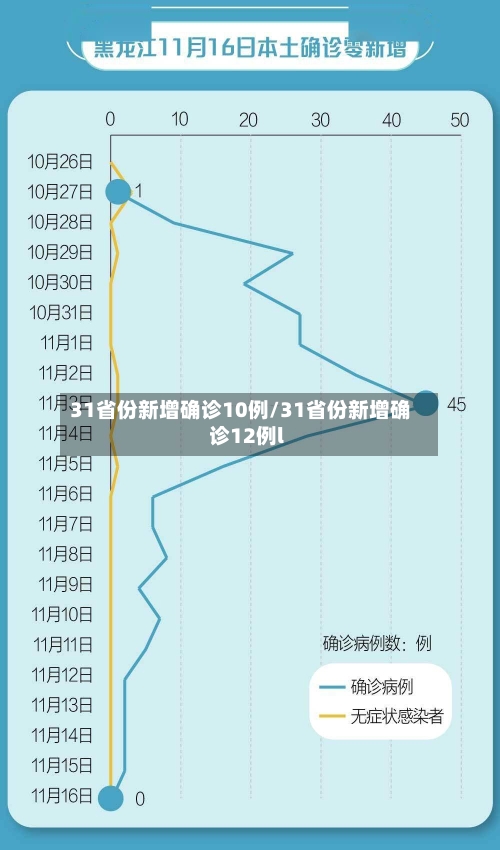 31省份新增确诊10例/31省份新增确诊12例l