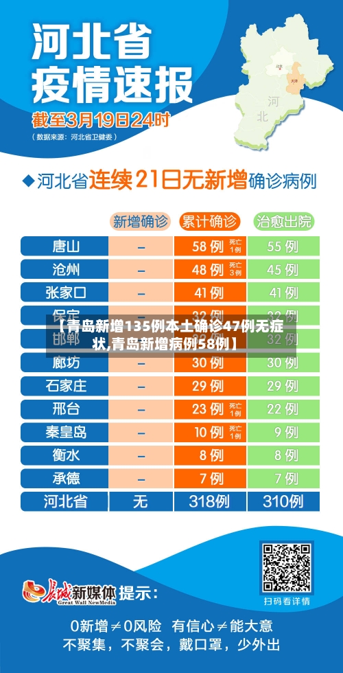 【青岛新增135例本土确诊47例无症状,青岛新增病例58例】-第2张图片