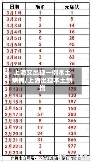 上海又出现一例本土病例/上海出现本土新增