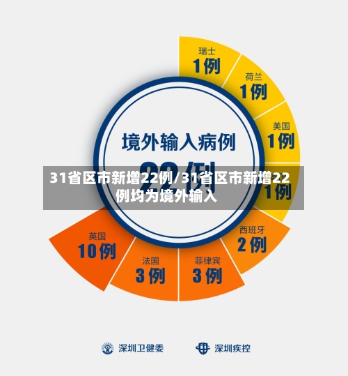 31省区市新增22例/31省区市新增22例均为境外输入-第2张图片