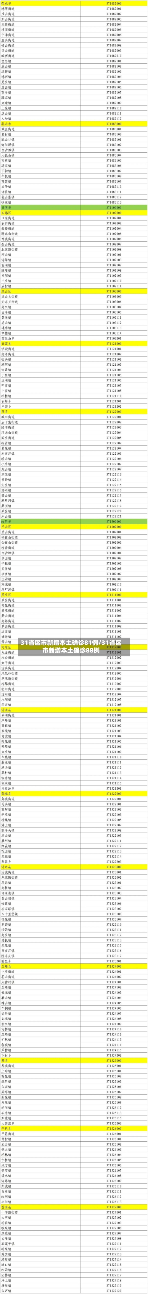 31省区市新增本土确诊81例/31省区市新增本土确诊88例