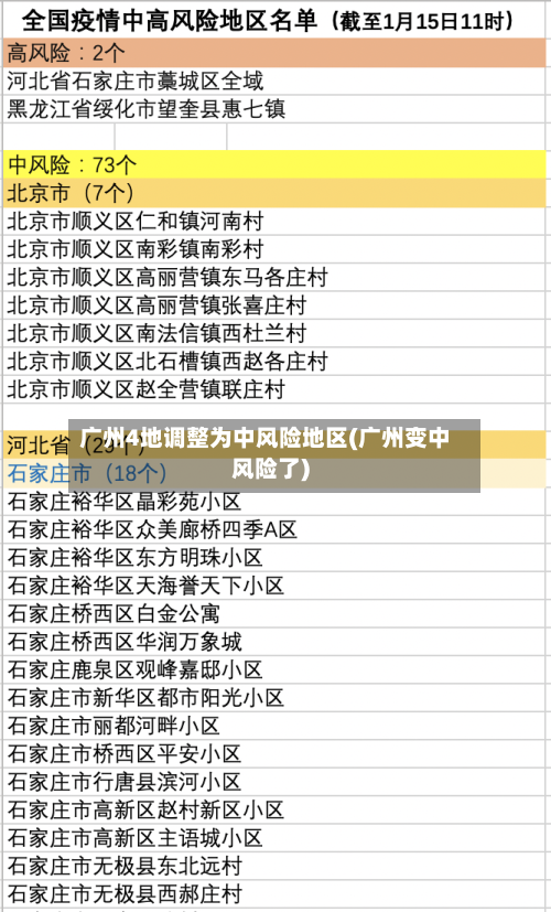 广州4地调整为中风险地区(广州变中风险了)