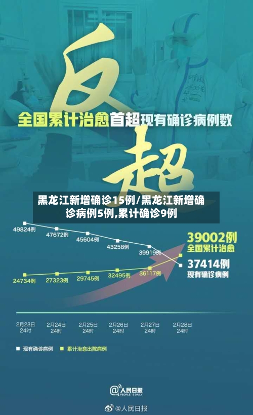 黑龙江新增确诊15例/黑龙江新增确诊病例5例,累计确诊9例