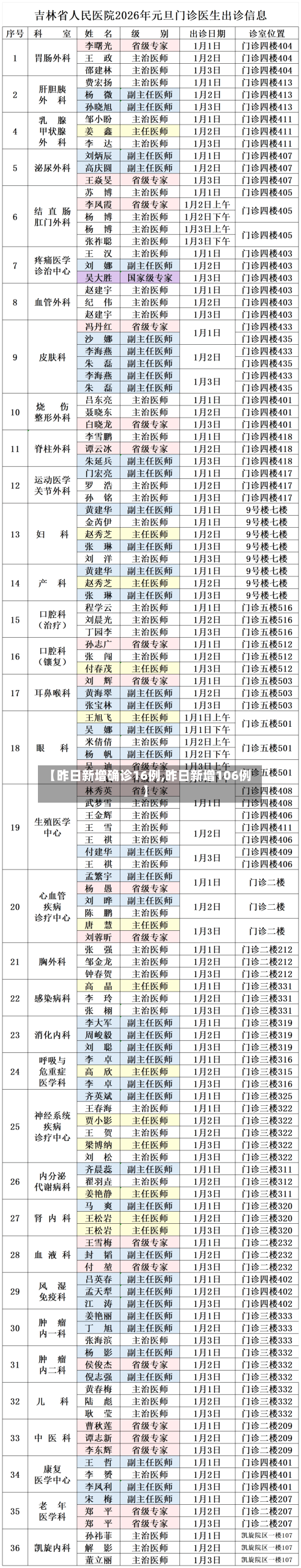 【昨日新增确诊16例,昨日新增106例】-第2张图片