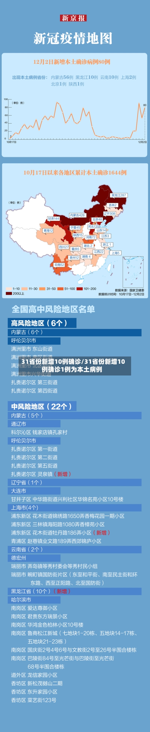 31省份新增10例确诊/31省份新增10例确诊1例为本土病例
