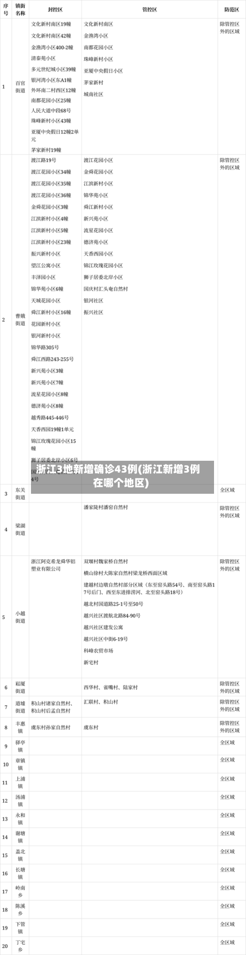 浙江3地新增确诊43例(浙江新增3例在哪个地区)-第2张图片