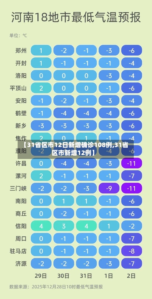 【31省区市12日新增确诊108例,31省区市新增12例】