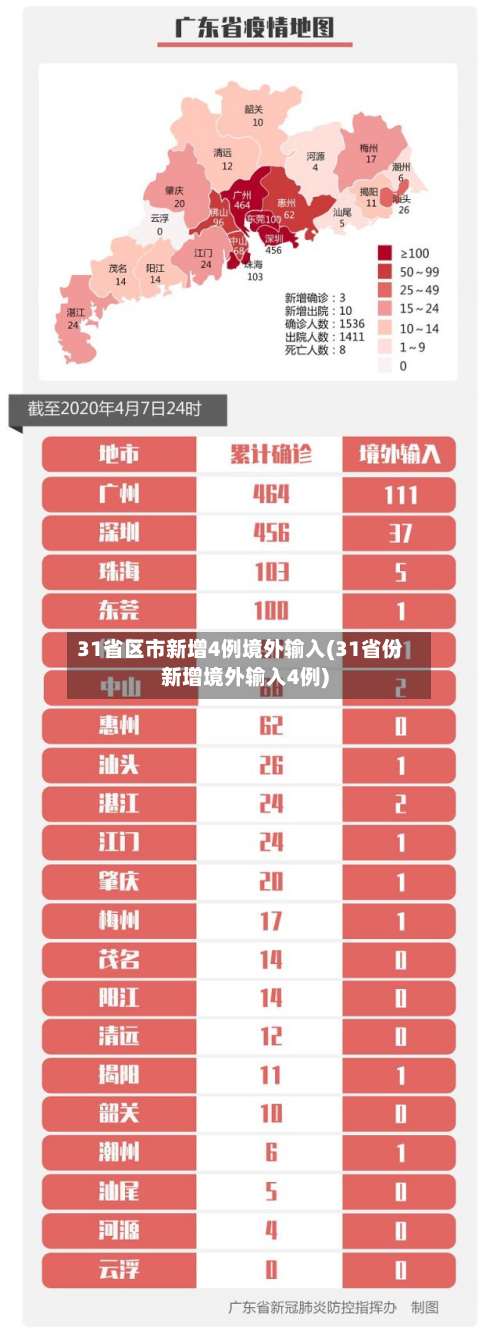 31省区市新增4例境外输入(31省份新增境外输入4例)-第3张图片