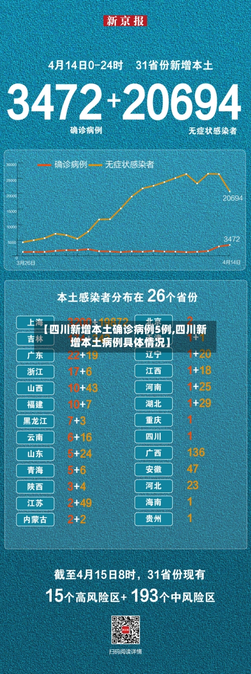 【四川新增本土确诊病例5例,四川新增本土病例具体情况】-第2张图片