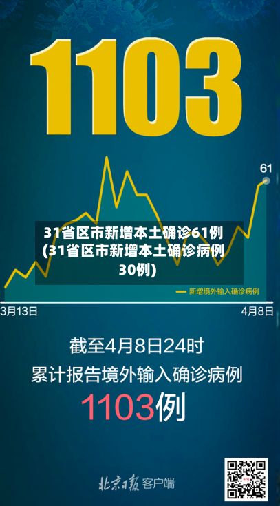 31省区市新增本土确诊61例(31省区市新增本土确诊病例30例)