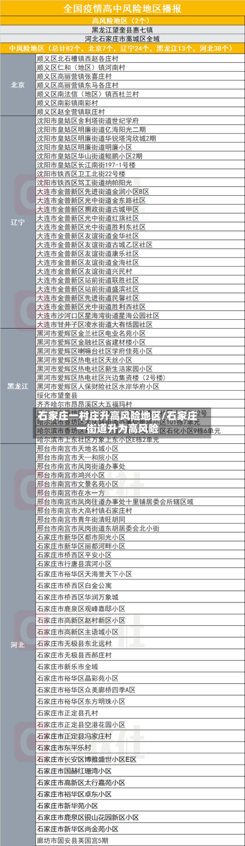 石家庄一村庄升高风险地区/石家庄一街道升为高风险-第2张图片