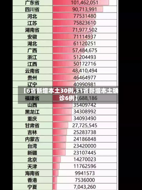 【6省新增本土30例,31省新增本土确诊6例】