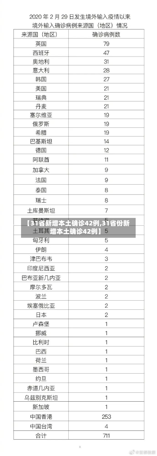 【31省新增本土确诊42例,31省份新增本土确诊42例】