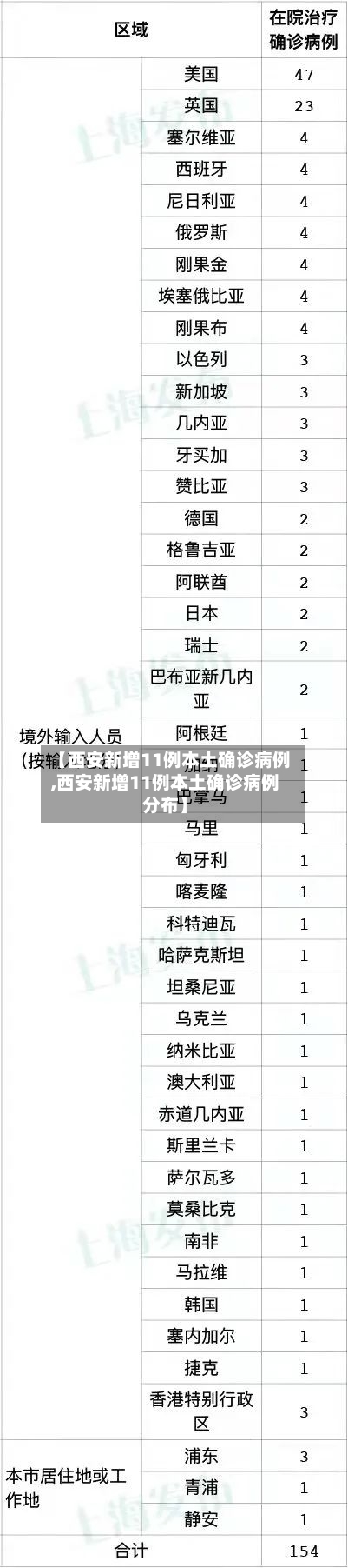 【西安新增11例本土确诊病例,西安新增11例本土确诊病例分布】