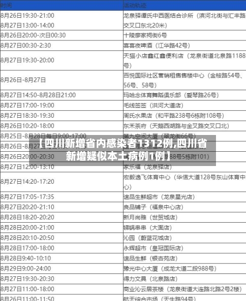 【四川新增省内感染者1312例,四川省新增疑似本土病例1例】