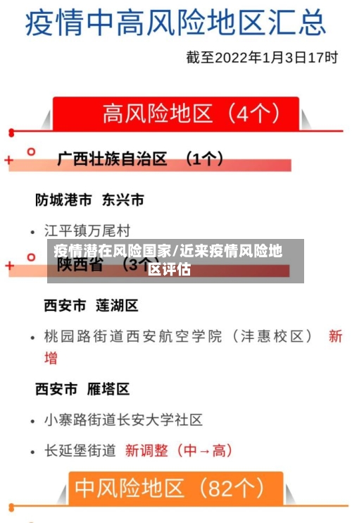 疫情潜在风险国家/近来疫情风险地区评估