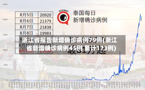 浙江省报告新增确诊病例79例(浙江省新增确诊病例45例 累计173例)-第2张图片
