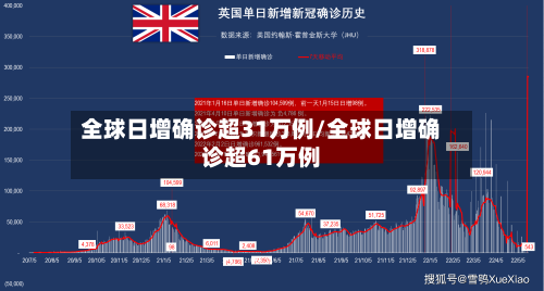 全球日增确诊超31万例/全球日增确诊超61万例-第2张图片