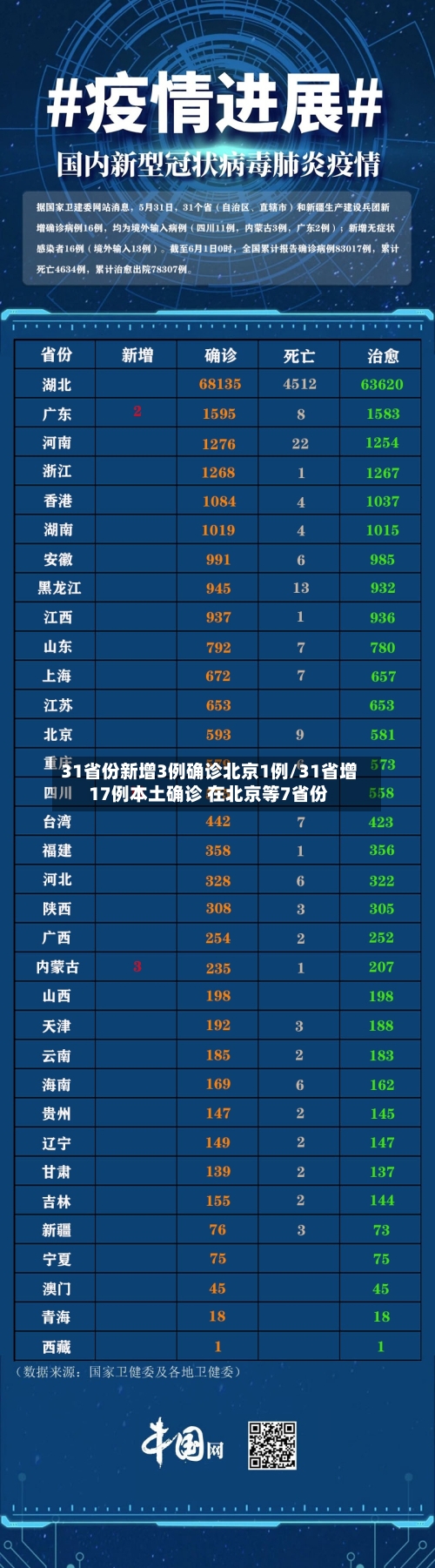 31省份新增3例确诊北京1例/31省增17例本土确诊 在北京等7省份-第2张图片