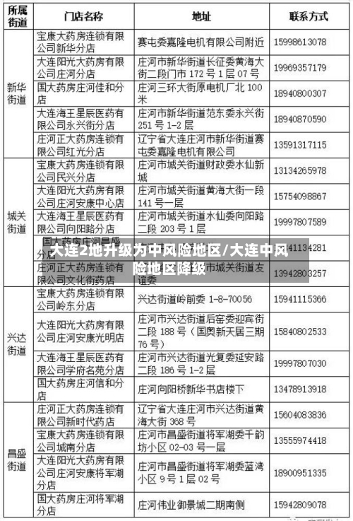 大连2地升级为中风险地区/大连中风险地区降级