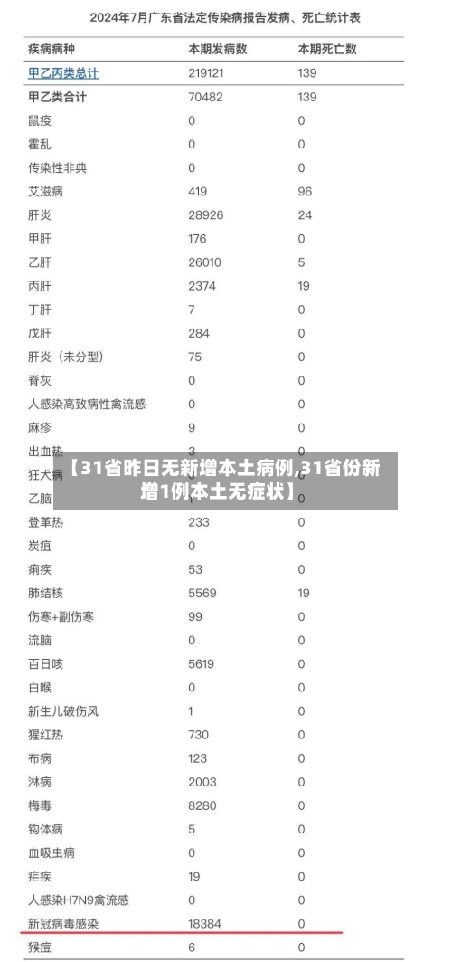 【31省昨日无新增本土病例,31省份新增1例本土无症状】-第2张图片