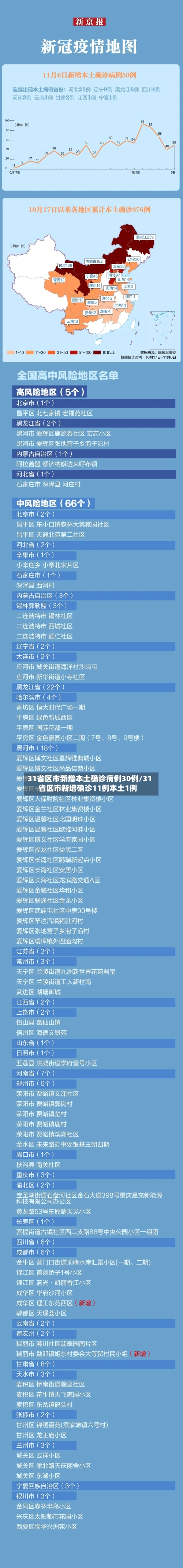 31省区市新增本土确诊病例30例/31省区市新增确诊11例本土1例