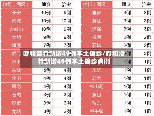 呼和浩特新增49例本土确诊/呼和浩特新增49例本土确诊病例