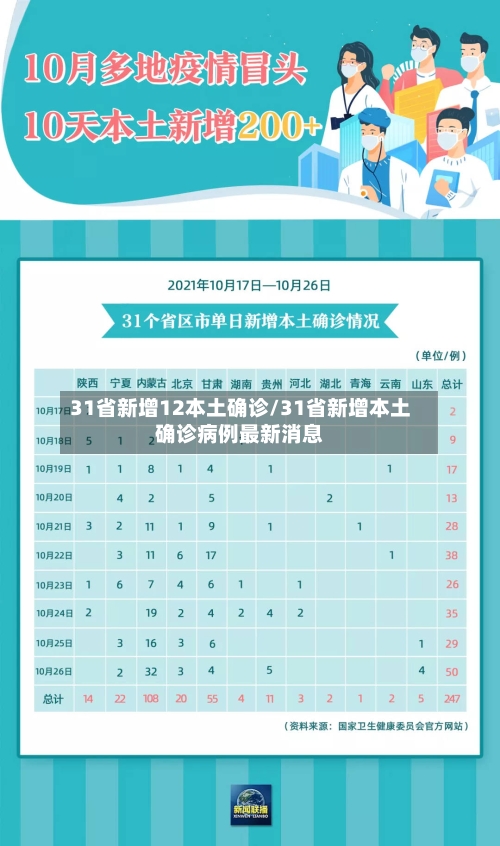 31省新增12本土确诊/31省新增本土确诊病例最新消息