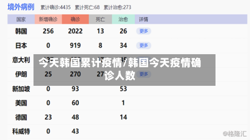 今天韩国累计疫情/韩国今天疫情确诊人数-第2张图片