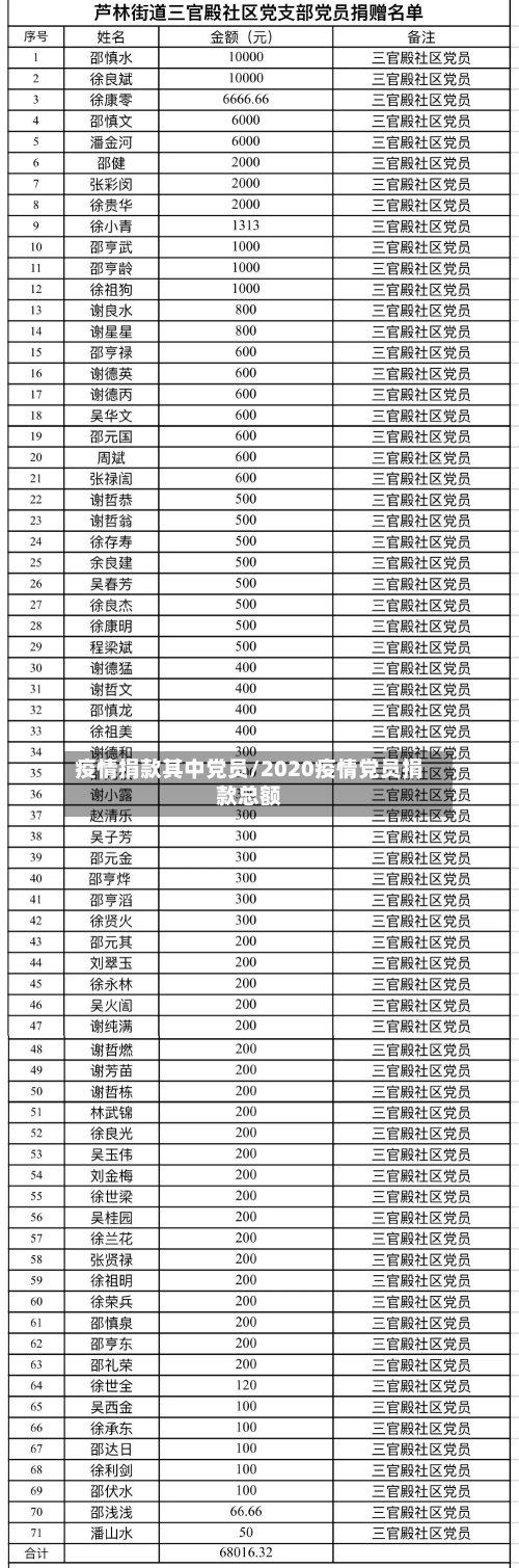 疫情捐款其中党员/2020疫情党员捐款总额-第2张图片