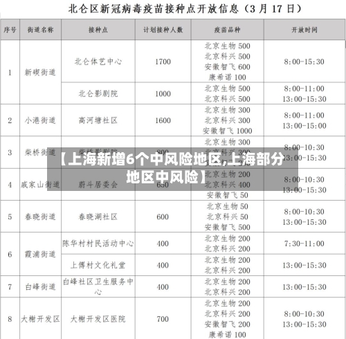 【上海新增6个中风险地区,上海部分地区中风险】