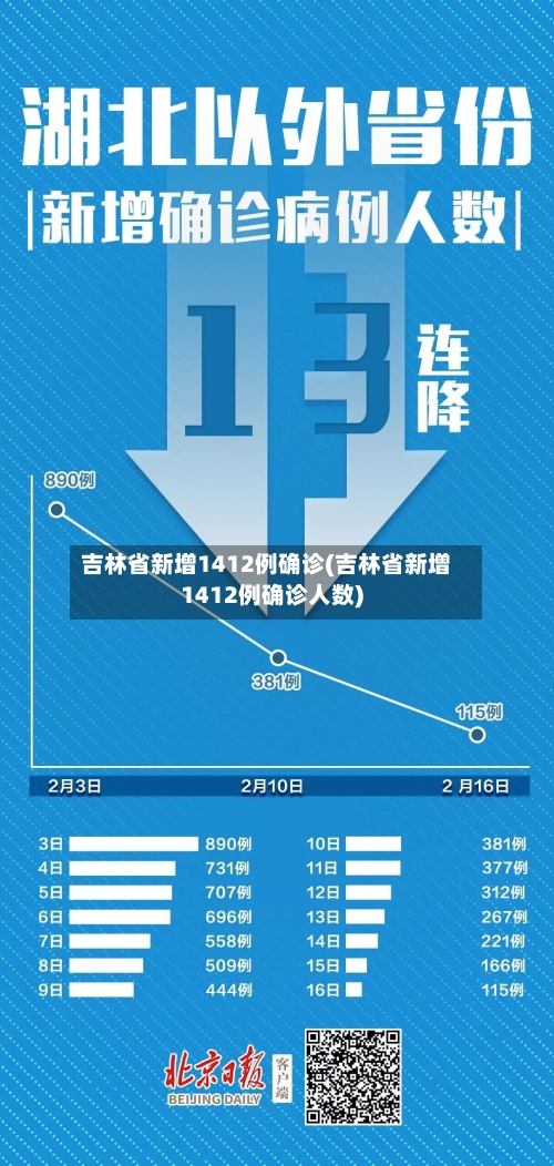吉林省新增1412例确诊(吉林省新增1412例确诊人数)