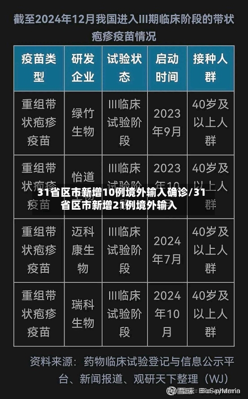31省区市新增10例境外输入确诊/31省区市新增21例境外输入-第2张图片