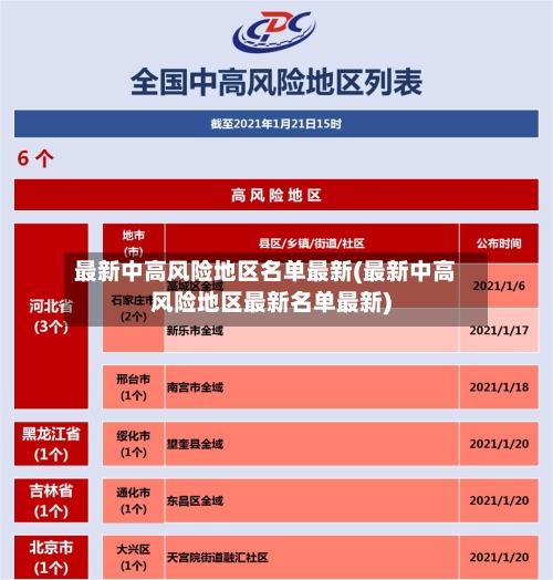 最新中高风险地区名单最新(最新中高风险地区最新名单最新)