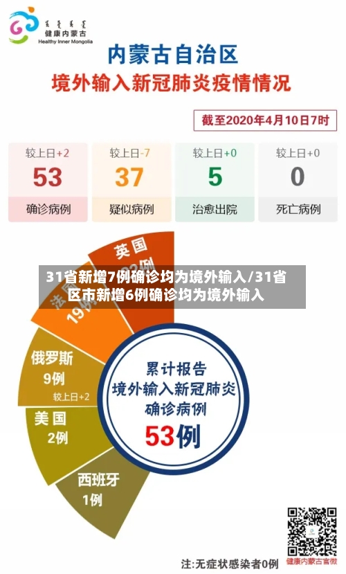 31省新增7例确诊均为境外输入/31省区市新增6例确诊均为境外输入-第2张图片