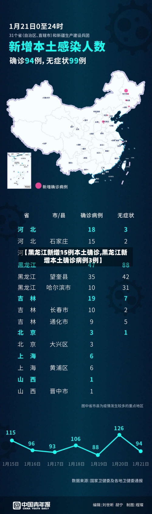 【黑龙江新增15例本土确诊,黑龙江新增本土确诊病例3例】