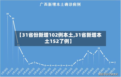 【31省份新增102例本土,31省新增本土152了例】-第2张图片