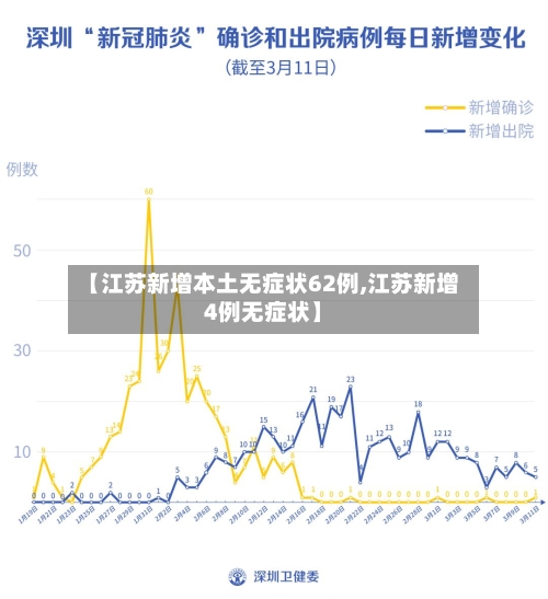 【江苏新增本土无症状62例,江苏新增4例无症状】