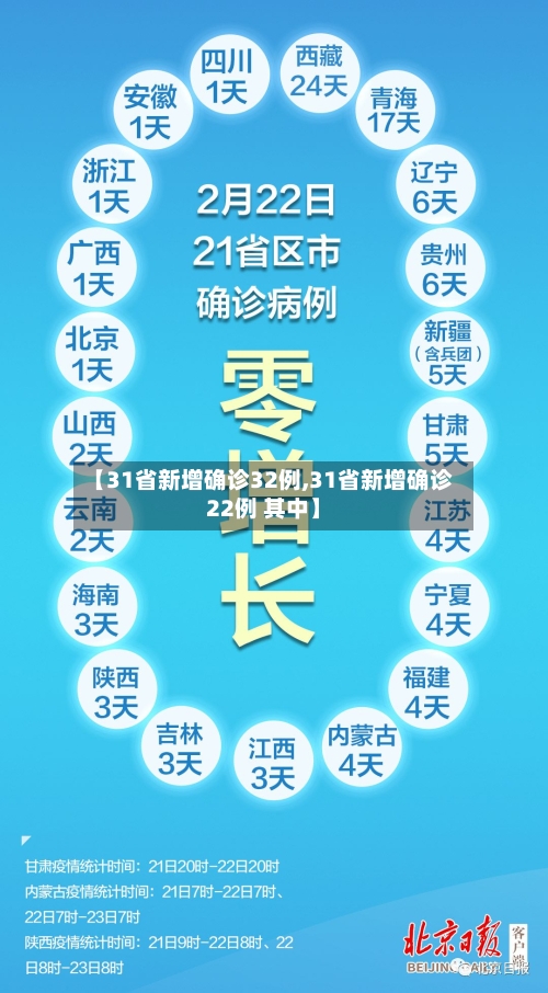 【31省新增确诊32例,31省新增确诊22例 其中】-第2张图片