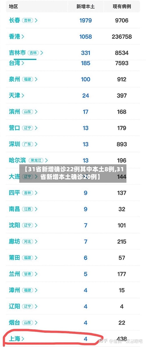 【31省新增确诊22例其中本土8例,31省新增本土确诊20例】