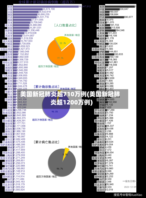 美国新冠肺炎超710万例(美国新冠肺炎超1200万例)-第2张图片